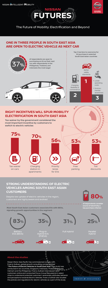 GRAPHIC: The future of electric vehicles in Southeast Asia