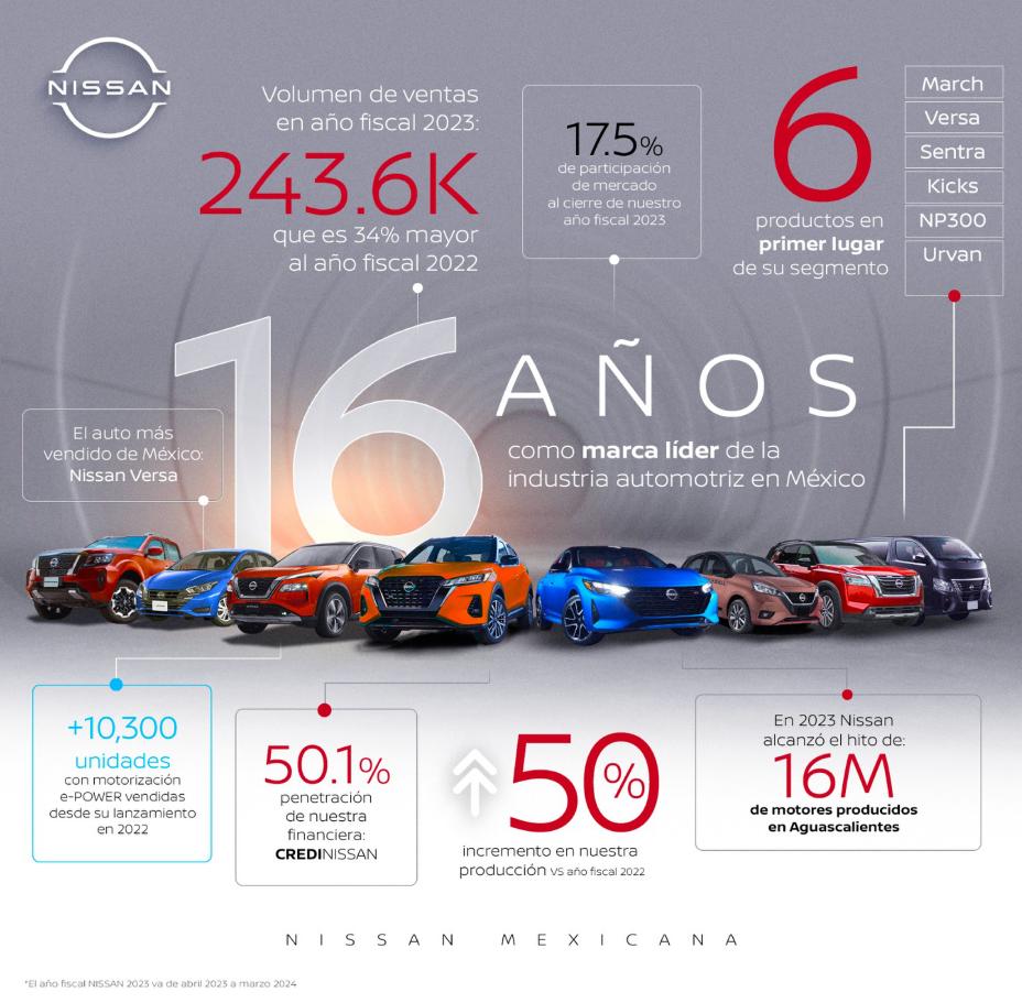 Infografía: 243.6K Volumen de ventas FY23 que es el 34% más FY22. 17.5 participación de mercado al cierre FY23. 6 productos en primer lugar en su segmento, March, Versa, Sentra. Kicks, NP300, Urvan
16 años de liderazgo.+10,300 unidades e‑POWER vendidas. 50.1% penetración CREDINISSAN, 50% incremento en nuestra producción vs. FY22. En 2023 16M de motores producidos en Aguascalientes.