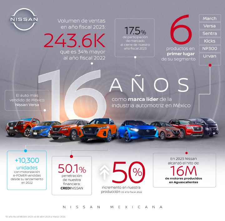 Infografía: 243.6K Volumen de ventas FY23 que es el 34% más FY22. 17.5 participación de mercado al cierre FY23. 6 productos en primer lugar en su segmento, March, Versa, Sentra. Kicks, NP300, Urvan
16 años de liderazgo.+10,300 unidades e‑POWER vendidas. 50.1% penetración CREDINISSAN, 50% incremento en nuestra producción vs. FY22. En 2023 16M de motores producidos en Aguascalientes.