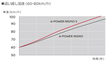 Nissan Launches Note E Power Nismo S In Japan