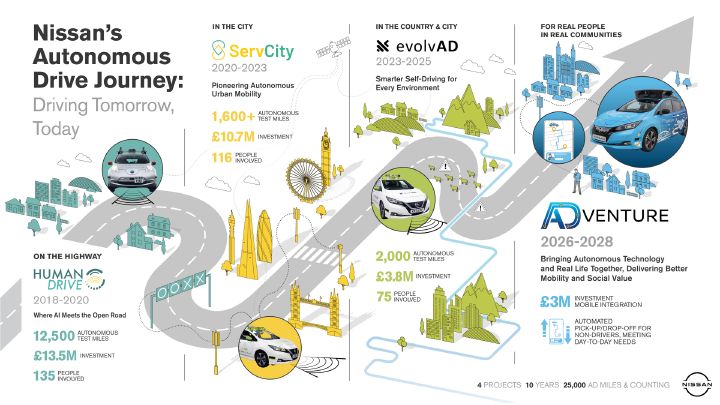 「Driving Tomorrow, Today: 日産の自動運転の歩み」と題した英語のインフォグラフィック。2018年から2028年までの日産の自動運転プロジェクトの進化の歩みを示している。