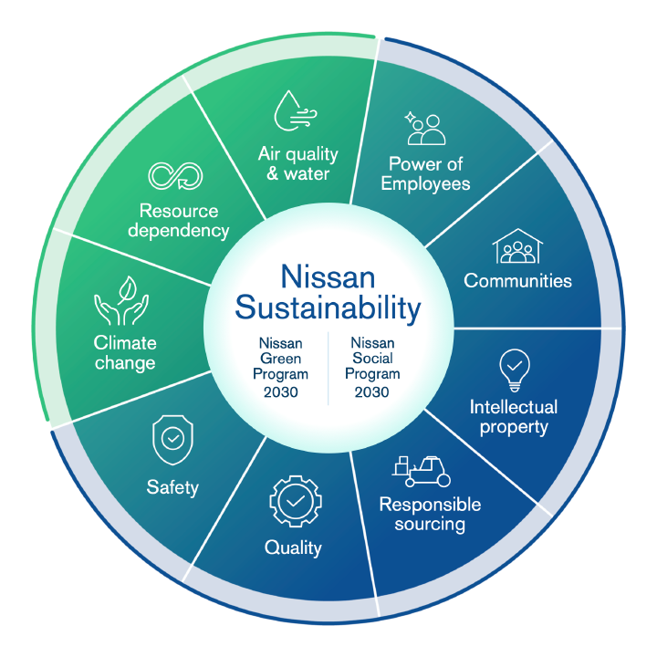 Nissan Sustainability Wheel including the NGP2030 and NSP2030