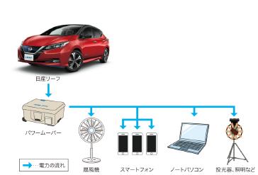 災害発生時の「日産リーフ」からの電力供給イメージ