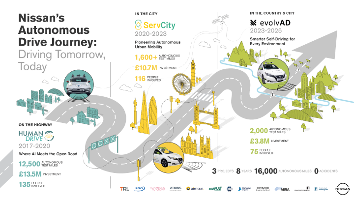 Static infographic showing Nissan’s autonomous drive journey with white background