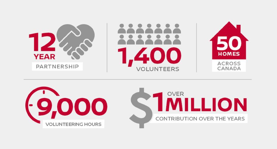 An infographic for the Nissan Canada Foundation.