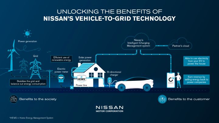 Nissan kommer med V2G i 2026. Her ser vi en illustrasjon som viser hvordan strømmen går fra bilen og til andre enheter.