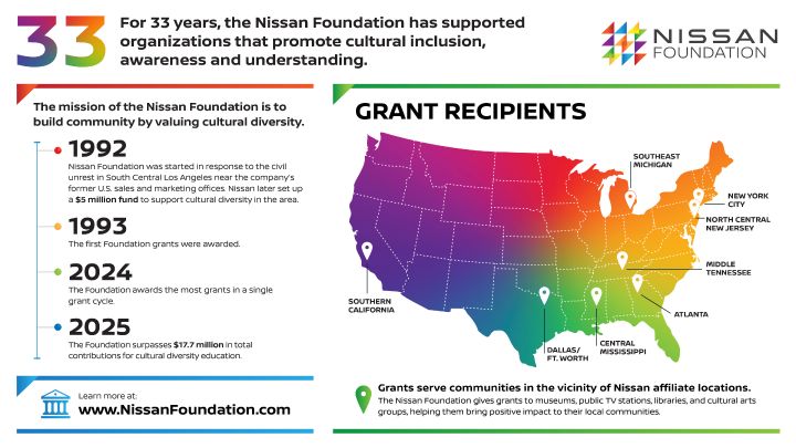 An infographic with text about the Nissan Foundation, the text is multicolored.