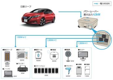 日産自動車は、日本が抱える環境負荷低減や災害対策等の課題を解決するため、昨年5月に日本電動化アクション『ブルー・スイッチ』を発表し、その活動を牽引するリーダーとして、全国の自治体や企業と協力して、電気自動車（EV）普及を通じた社会の変革に積極的に取り組んでいます。