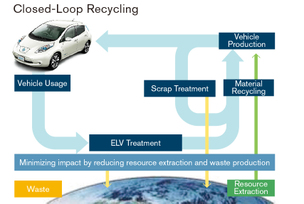 Nissan cuts carbon dioxide emissions by 22.4%