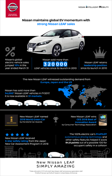 Infographic of Strong Nissan LEAF sales