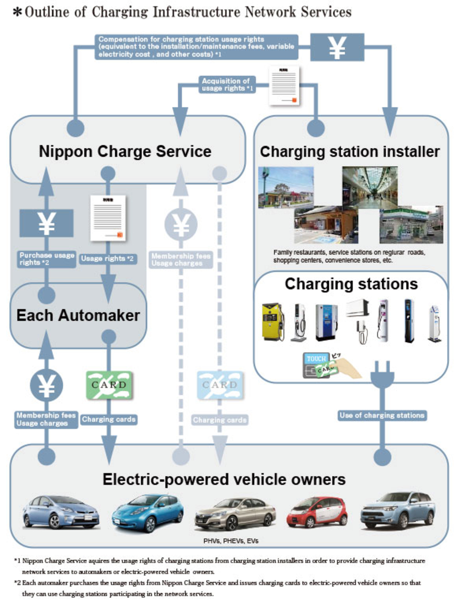 Japan automakers advance electric charging infrastructure