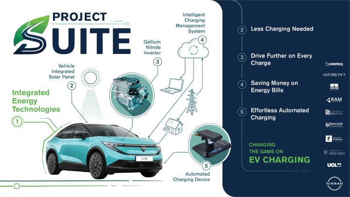 Infographie pour le « Projet SUITE » montrant une Nissan LEAF connectée à des technologies solaires, un onduleur, une gestion intelligente de l'énergie et une recharge automatisée, mettant en évidence des avantages tels que des recharges moins fréquentes, une autonomie accrue, des coûts réduits et une recharge sans effort.