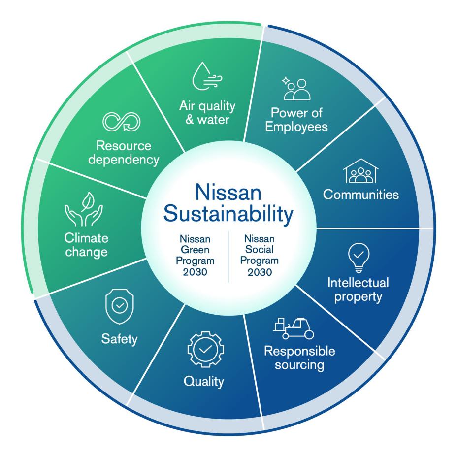 Nissan publie les Nissan Green Program 2030 et Nissan Social Program 2030