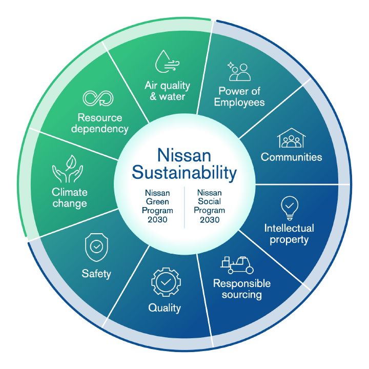 Nissan publie les Nissan Green Program 2030 et Nissan Social Program 2030
