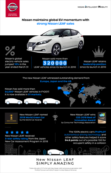 Strong Nissan LEAF sales drive global EV momentum - Infographic