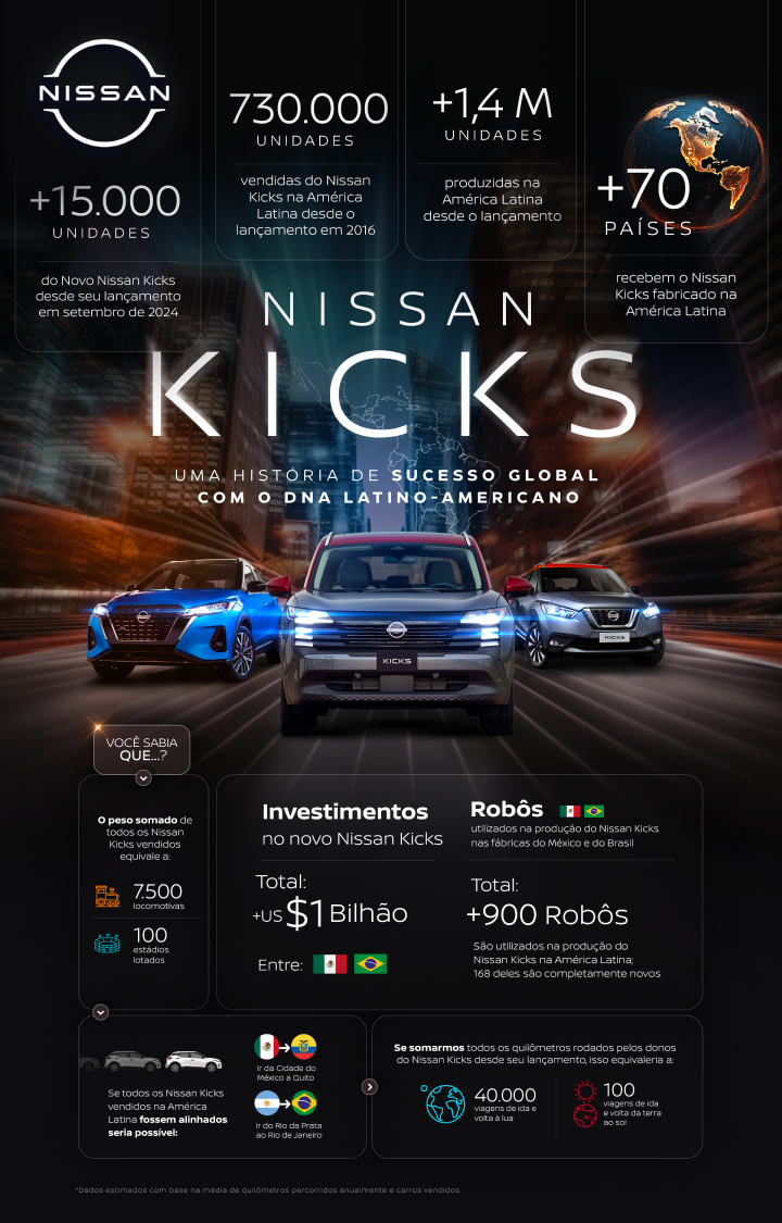 Arte com diversas informações de venda, produção do Nissan Kicks na América Latina