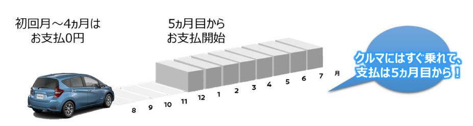 日産自動車 クルマの購入代金の支払い開始を最大4ヵ月先延ばしできる金融商品 乗ってからペイメント の運用を開始