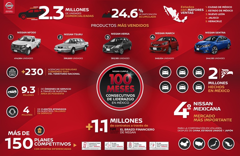 Nissan Comparte Las Cifras Detrás De Los 100 Meses Consecutivos De