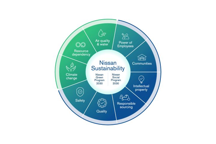 NGP2030 en NSP2030 zijn essentiële onderdelen van Nissans nieuwe bedrijfsplan, The Arc, dat als brug dient naar de langetermijnvisie Nissan Ambition 2030.
