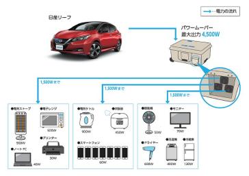 EVでは大きい電力を出力でき、長時間連続給電可能。日産リーフ（62kwh）の場合、一般家庭約4日分の電力供給が可能となります。