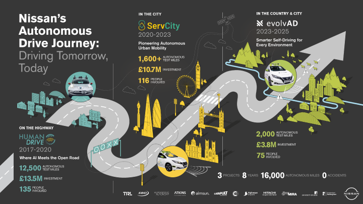 Static infographic showing Nissan’s autonomous drive journey with black background