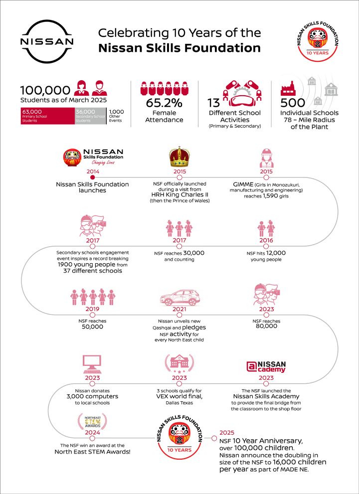 Nissan Skills Foundation’s Journey