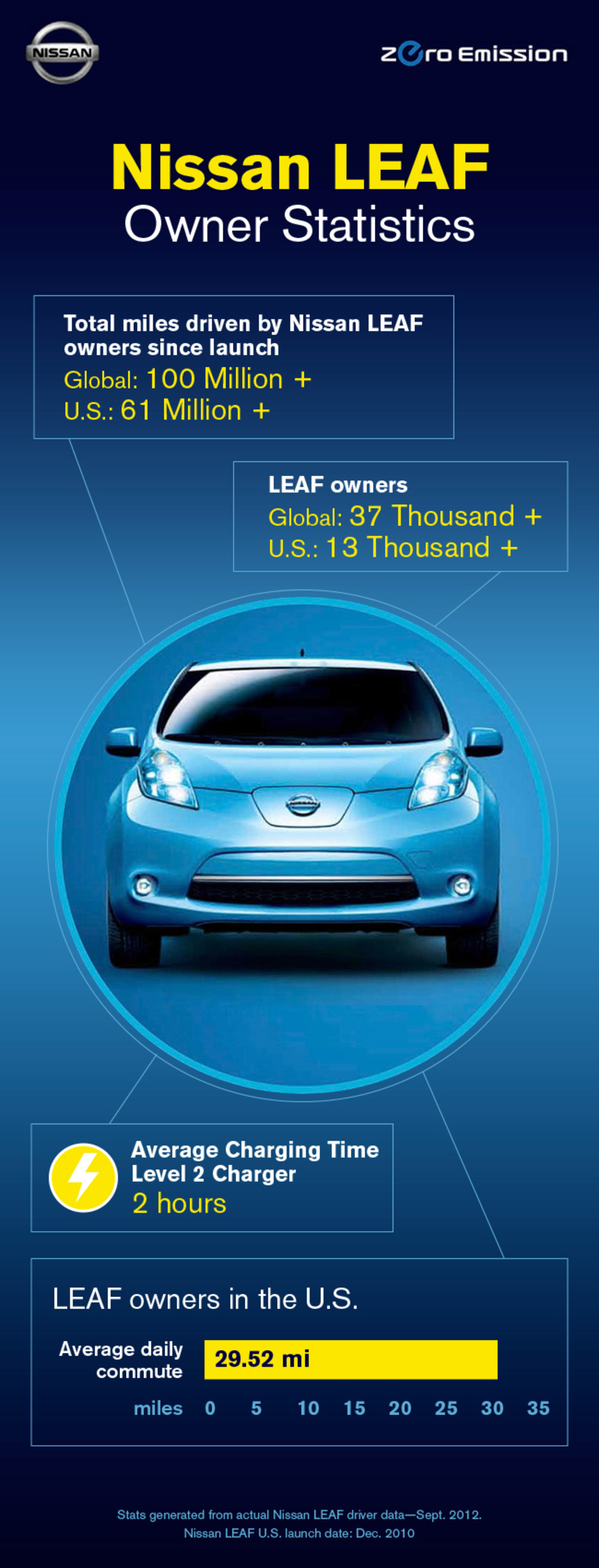 INFOGRAPHIC: Nissan LEAF Celebrates More Than 100 Million Gas-Free Miles