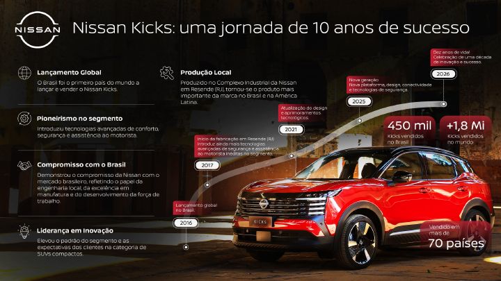 Arte com diversas conquistas e inovações do Nissan Kicks com uma foto de uma unidade vermelha do modelo
