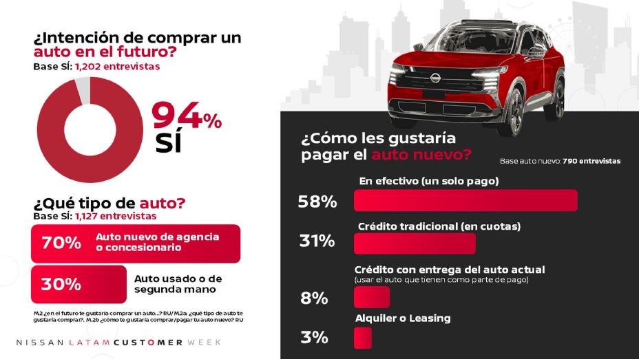 Infografía en donde se muestran resultados de una encuesta realizada por Nissan