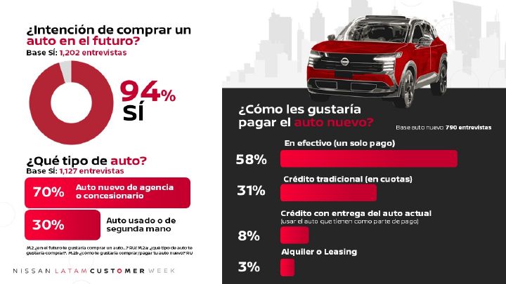 Infografía en donde se muestran resultados de una encuesta realizada por Nissan