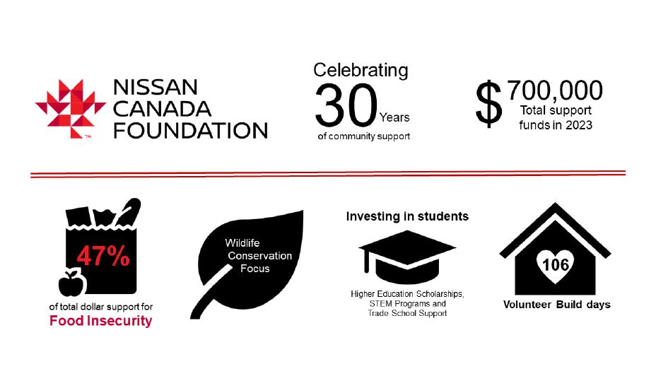 A Nissan Canada Foundation celebrates 30 years of giving infographics.