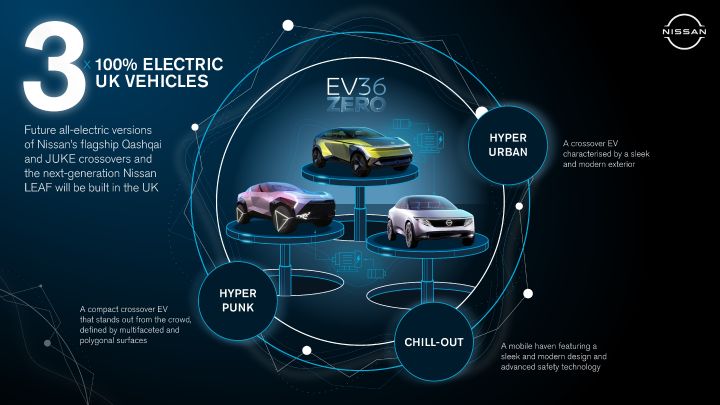 Infographic about 3 electric vehicles - Hyper Punk, Hyper Urban and Chill-Out