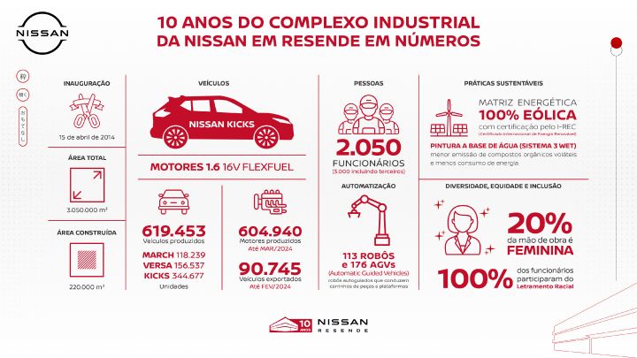 10 anos do Complexo Industrial da Nissan em Resende em números