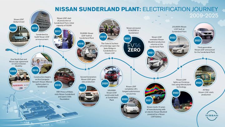 Infografik mit Meilensteinen der Elektrifizierung im Nissan Werk Sunderland