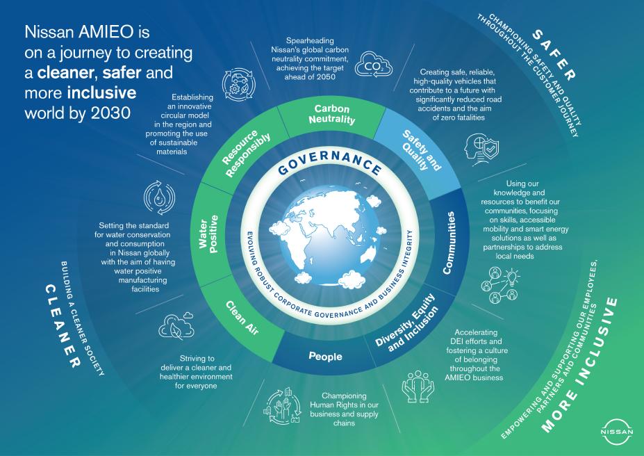 Infographie animée présentant la stratégie de développement durable de Nissan AMIEO
