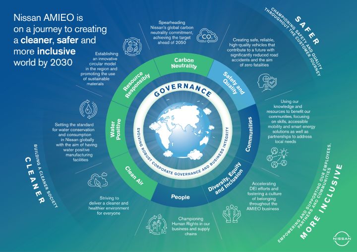 Infographie animée présentant la stratégie de développement durable de Nissan AMIEO