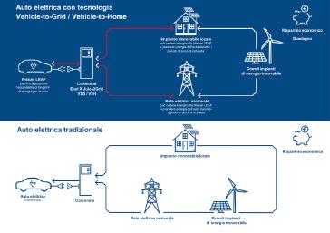 Nissan, Enel X e RSE – Vehicle-to-Grid