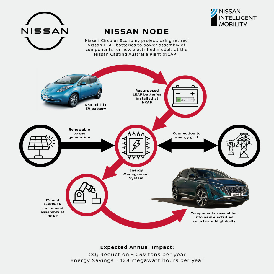 Infographic image showing the closed-loop of Nissan Australia’s post-EV battery reconditioning ‘Nissan Circular Economy’ project