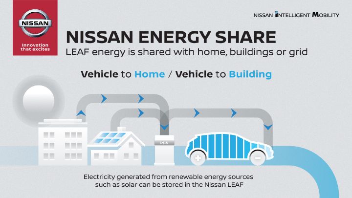 An Infographic of the Nissan electric vehicle ‘ecosystem’